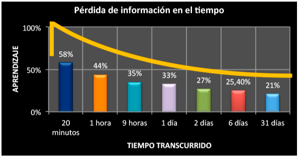 Gráfico con repasos secuenciales