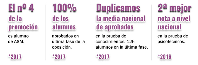 Tercera mejor nota en temario a nivel nacional, conseguida por un alumno de Centro de Estudios Santa María / 94% de aprobados en la primera fase de la oposición.