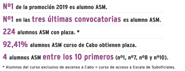 70,8% de aprobados en la última convocatorias de Suboficial, 65% aprobados en última convocatoria de Cabo, el número 2 de convocatorias 2012-2013 son alumnos de ASM